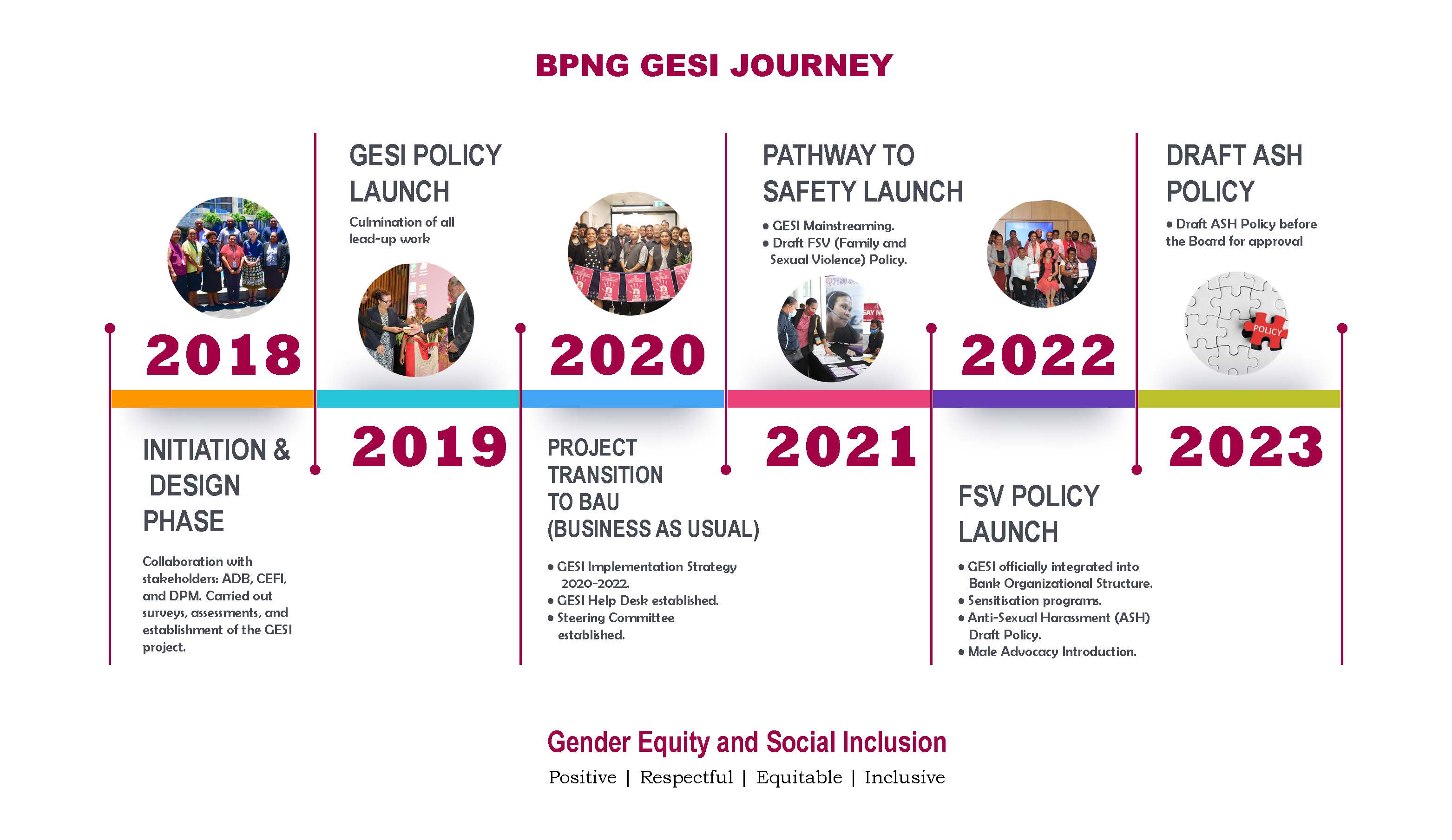 BPNG GESI Journey