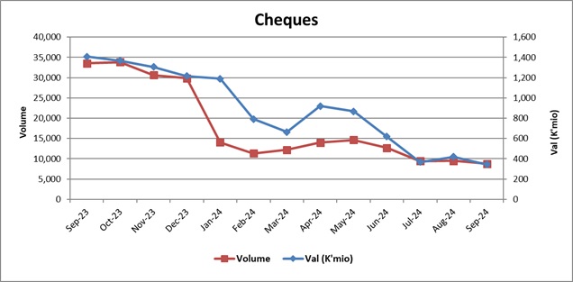 Chart 2 Values & Volumes by Cheque Payments