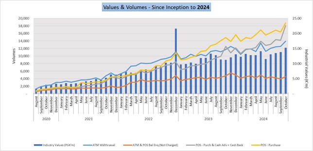 Monthly volumes by type of cards used for payment and aggregate values in K’ millions for MiBank & KINA