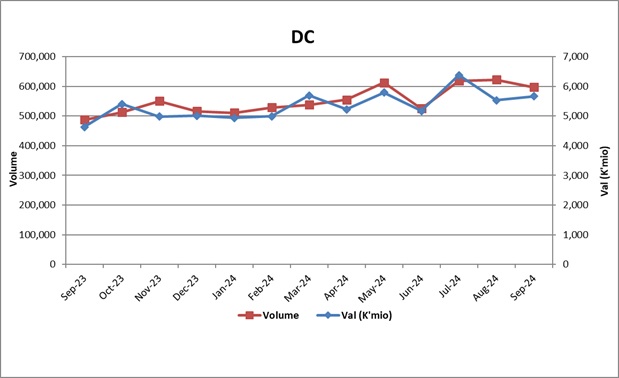 Chart 3 Values & Volumes by Direct Credit (DC) Payments