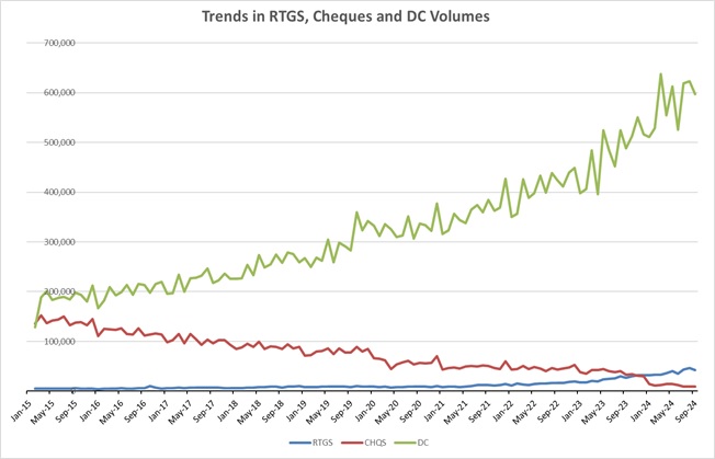 Chart 4 Trends in RTGS, CHQS & DC Volumes since the launch of DC payments 