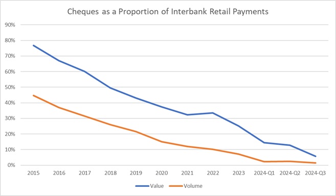 Chart 5 Cheques as a Proportion of Interbank Retail Payments 