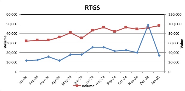 Chart. 1: Values & Volumes by Real Time Gross Settlement (RTGS) Payments