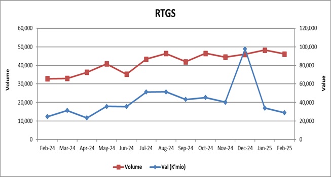 Values & Volumes by Real Time Gross Settlement (RTGS) Payments