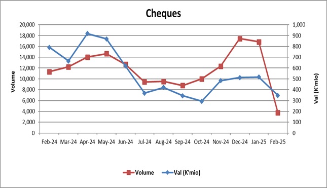 Values & Volumes by Cheque Payments