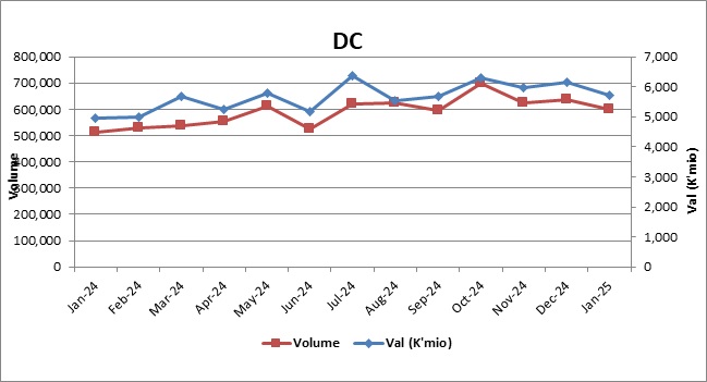 Chart. 3 Values & Volumes by Direct Credit (DC) Payments