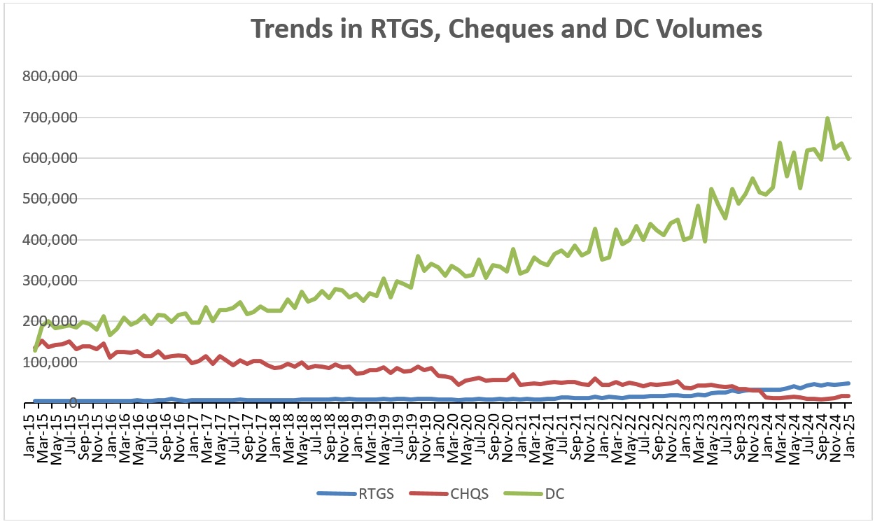 Chart. 4: Trends in RTGS, CHQS & DC Volumes since the launch of DC payments