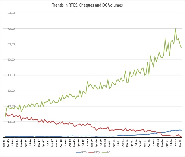 Trends in RTGS, CHQS & DC Volumes since the launch of DC payments