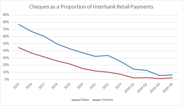 Chart. 5: Cheques as a Proportion of Interbank Retail Payments 