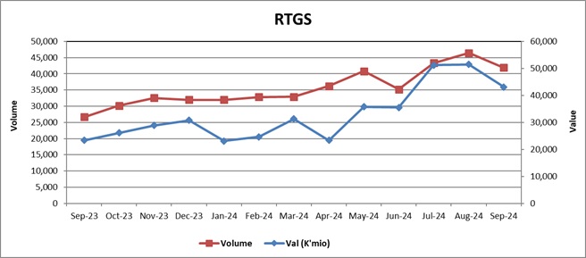 Chart 1 Values & Volumes by Real Time Gross Settlement (RTGS) Payments