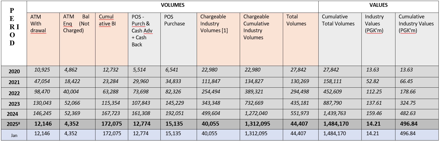 Table 3. Statistics from MiBank & Kina Bank