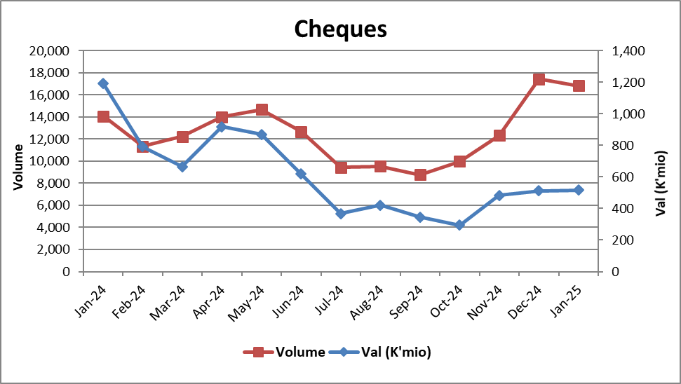 Chart. 2 Values & Volumes by Cheque Payments