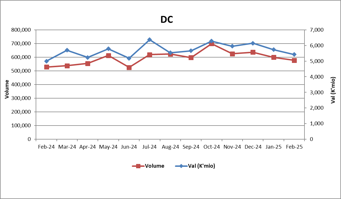 Values & Volumes by Direct Credit (DC) Payments