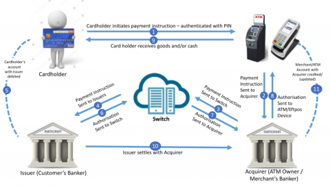 card system